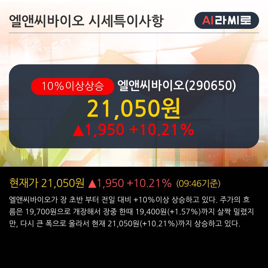 '엘앤씨바이오' 10% 이상 상승, 주가 20일 이평선 상회, 단기·중기 이평선 역배열