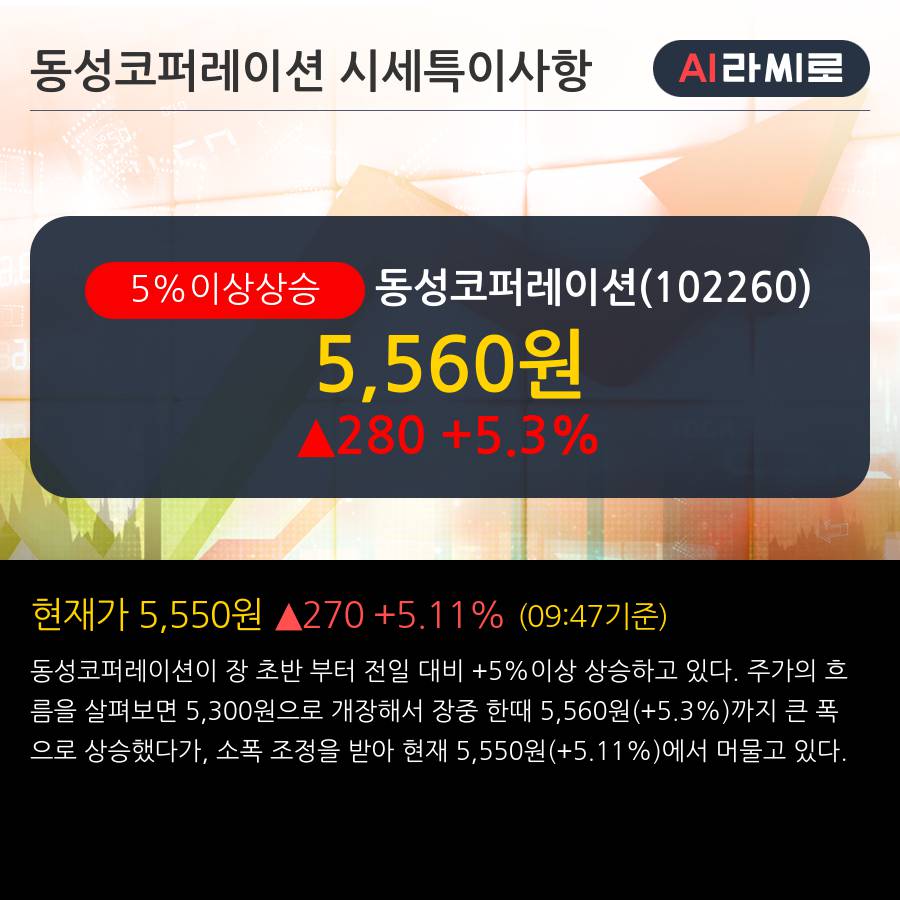 '동성코퍼레이션' 5% 이상 상승, 주가 20일 이평선 상회, 단기·중기 이평선 역배열