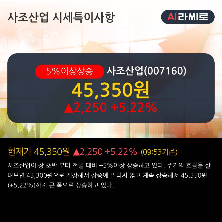 '사조산업' 5% 이상 상승, 주가 5일 이평선 상회, 단기·중기 이평선 역배열