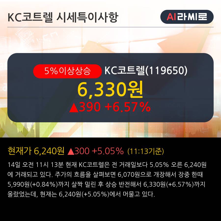 'KC코트렐' 5% 이상 상승, 최근 5일간 외국인 대량 순매수