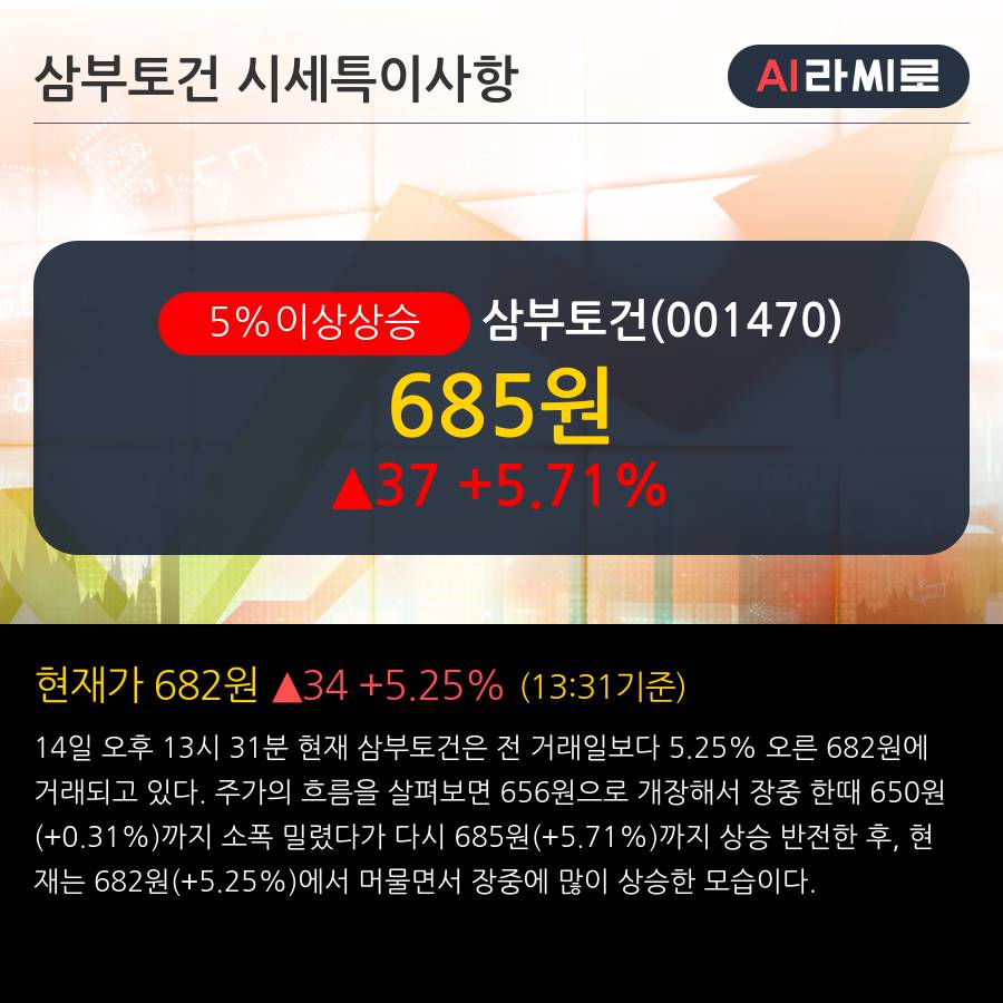 '삼부토건' 5% 이상 상승, 주가 5일 이평선 상회, 단기·중기 이평선 역배열