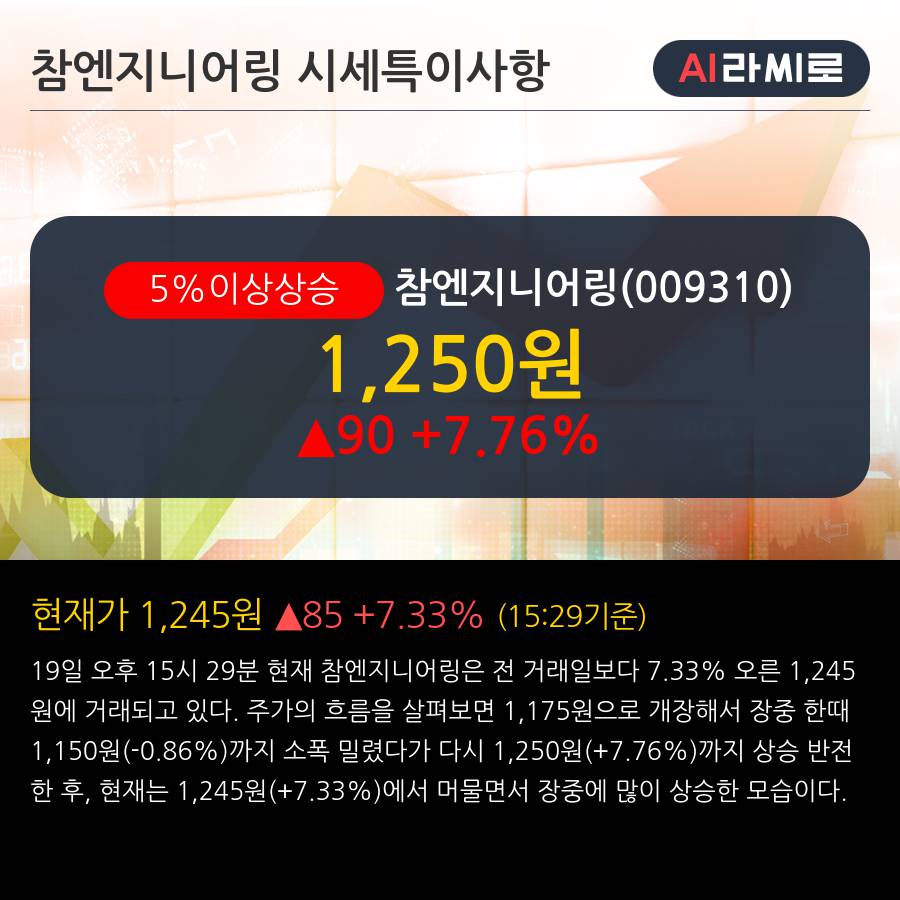 '참엔지니어링' 5% 이상 상승, 주가 상승 흐름, 단기 이평선 정배열, 중기 이평선 역배열