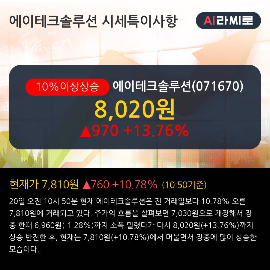 '에이테크솔루션' 10% 이상 상승, 주가 20일 이평선 상회, 단기·중기 이평선 역배열