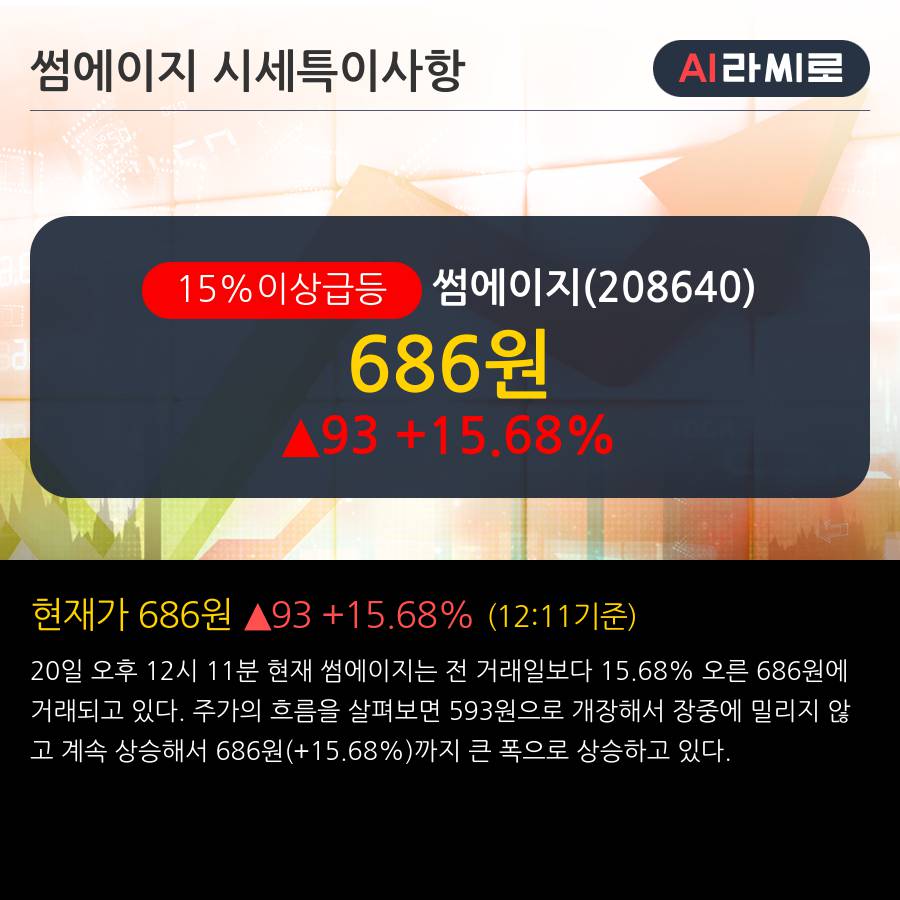 '썸에이지' 15% 이상 상승, 주가 20일 이평선 상회, 단기·중기 이평선 역배열