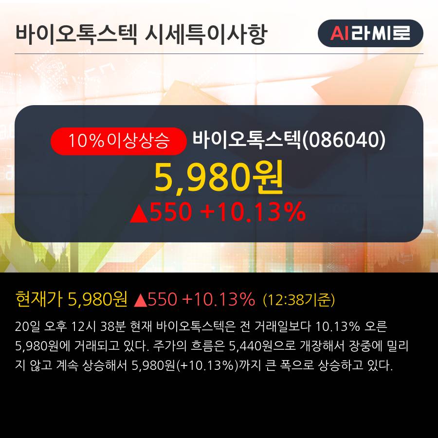 '바이오톡스텍' 10% 이상 상승, 주가 5일 이평선 상회, 단기·중기 이평선 역배열