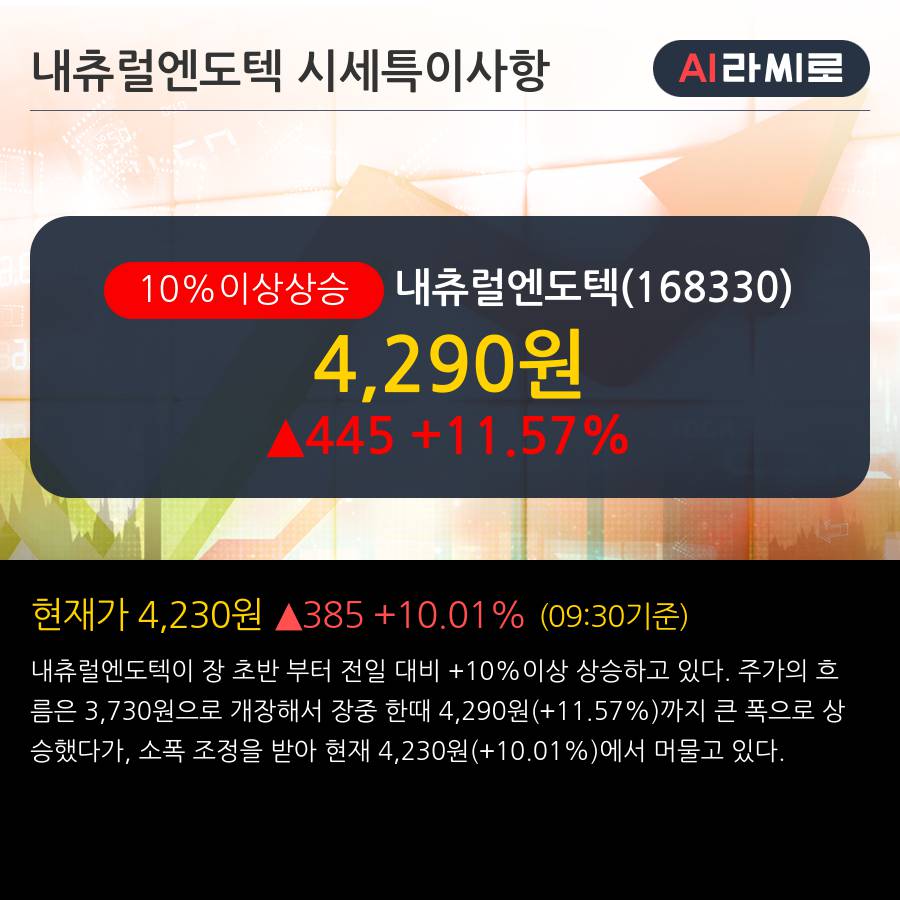 '내츄럴엔도텍' 10% 이상 상승, 주가 20일 이평선 상회, 단기·중기 이평선 역배열