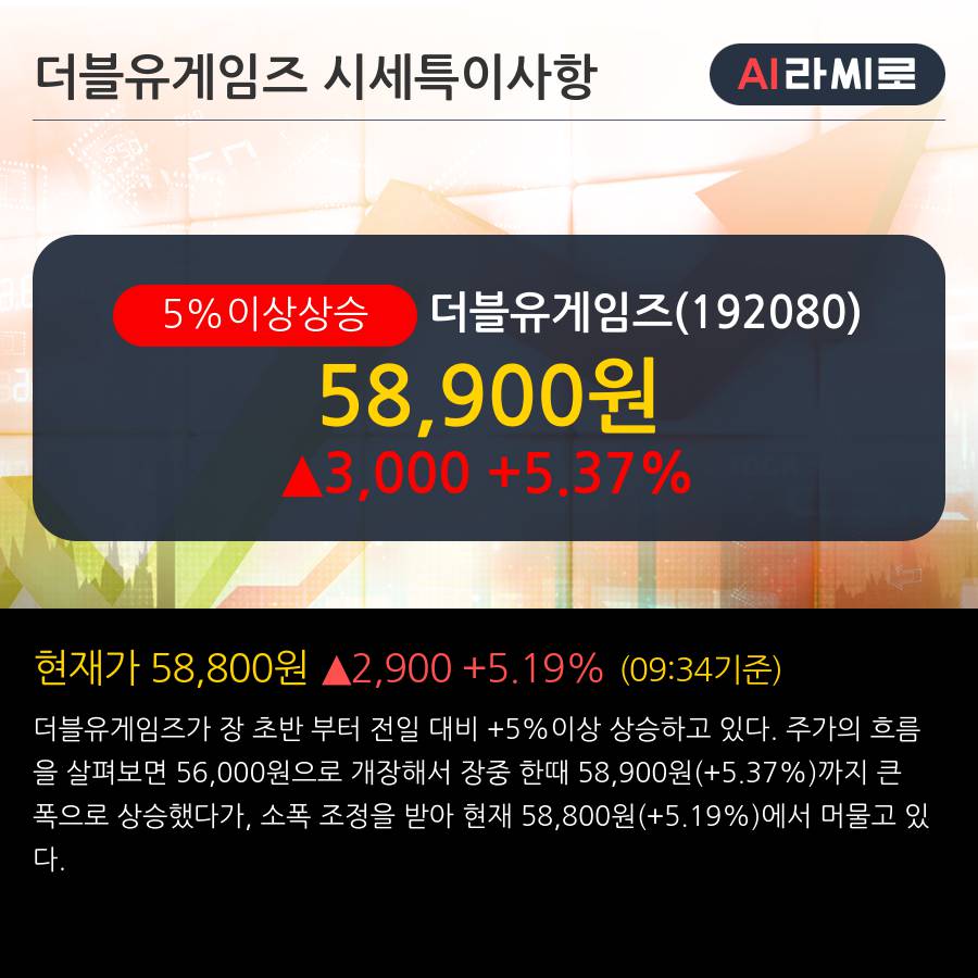 '더블유게임즈' 5% 이상 상승, 주가 20일 이평선 상회, 단기·중기 이평선 역배열