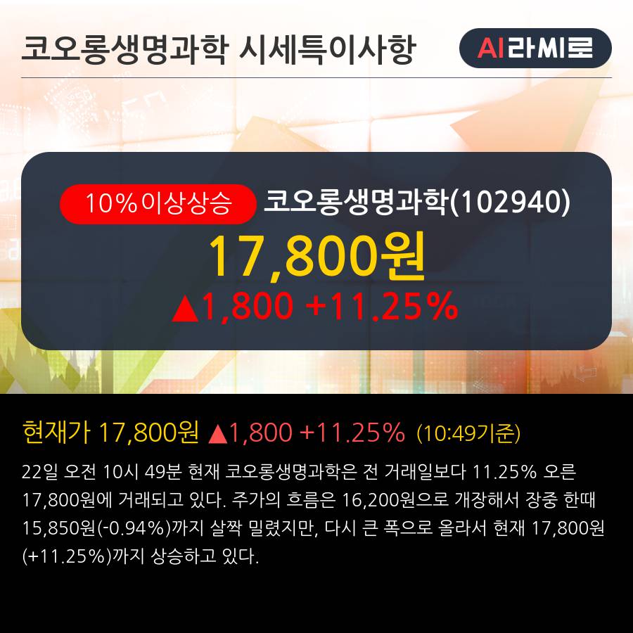 '코오롱생명과학' 10% 이상 상승, 주가 5일 이평선 상회, 단기·중기 이평선 역배열