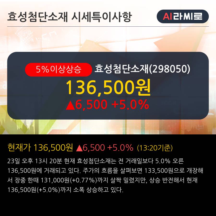 '효성첨단소재' 5% 이상 상승, 국내 유일의 탄소섬유 업체. 정부의 소재국산화 의지로 재평가 기대 - 하나금융투자, BUY