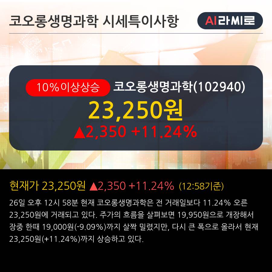 '코오롱생명과학' 10% 이상 상승, 주가 60일 이평선 상회, 단기·중기 이평선 역배열