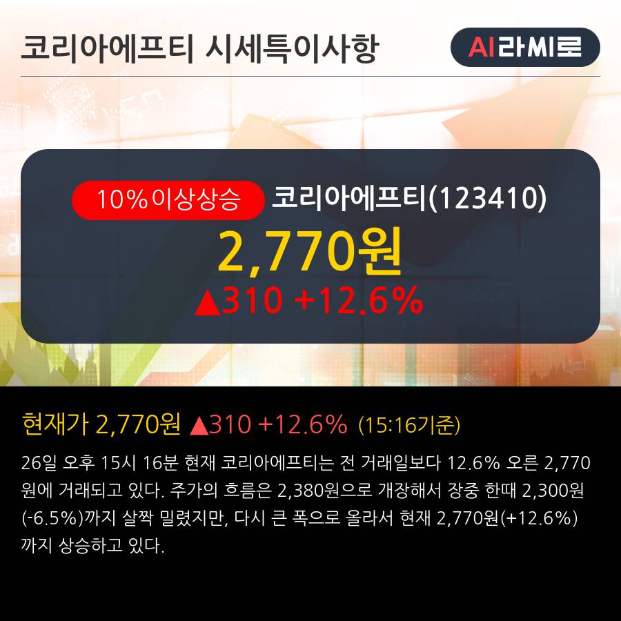 '코리아에프티' 10% 이상 상승, 전일 외국인 대량 순매수