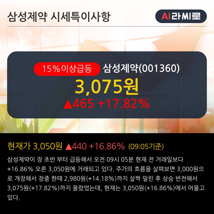 '삼성제약' 15% 이상 상승, 전일 기관 대량 순매수