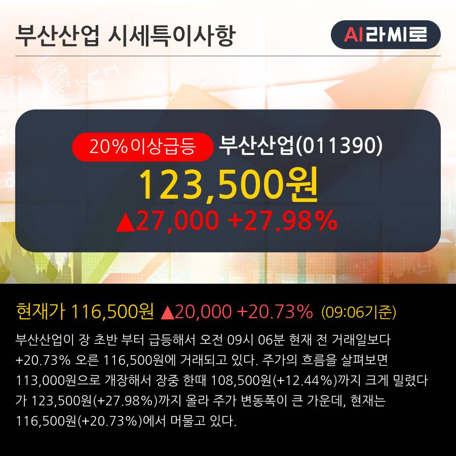 '부산산업' 20% 이상 상승, 주가 상승 중, 단기간 골든크로스 형성