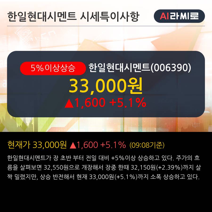 '한일현대시멘트' 5% 이상 상승, 주가 상승 흐름, 단기 이평선 정배열, 중기 이평선 역배열