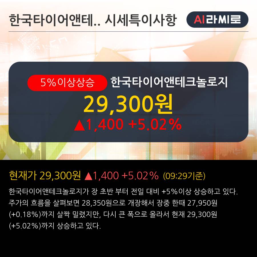 '한국타이어앤테크놀로지' 5% 이상 상승, 전일 기관 대량 순매수