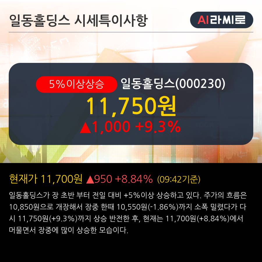 '일동홀딩스' 5% 이상 상승, 주가 5일 이평선 상회, 단기·중기 이평선 역배열