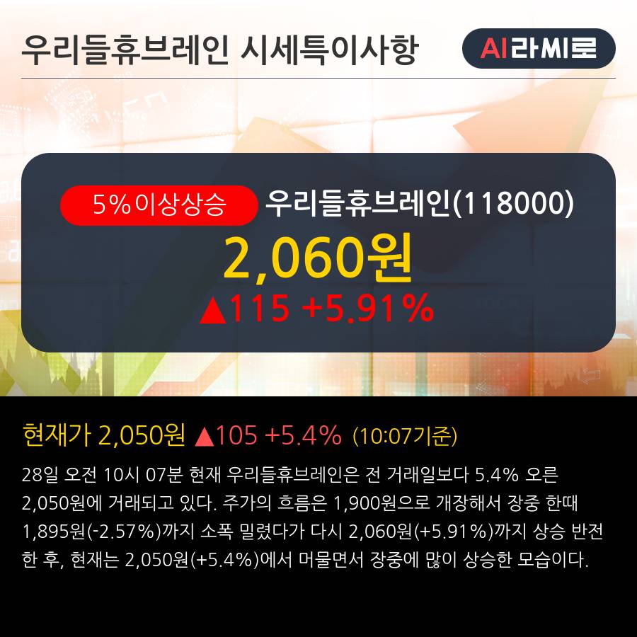 '우리들휴브레인' 5% 이상 상승, 주가 상승 흐름, 단기 이평선 정배열, 중기 이평선 역배열