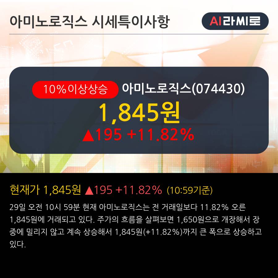 '아미노로직스' 10% 이상 상승, 전일 외국인 대량 순매수