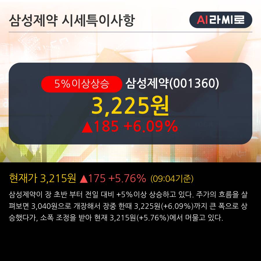 '삼성제약' 5% 이상 상승, 주가 상승 중, 단기간 골든크로스 형성