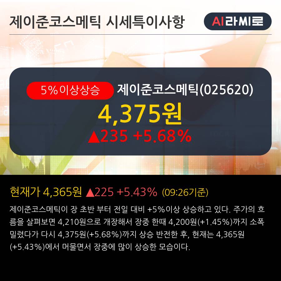 '제이준코스메틱' 5% 이상 상승, 주가 20일 이평선 상회, 단기·중기 이평선 역배열