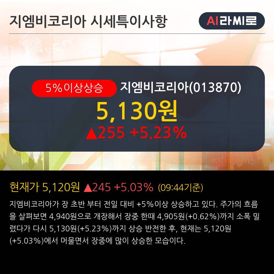 '지엠비코리아' 5% 이상 상승, 주가 20일 이평선 상회, 단기·중기 이평선 역배열