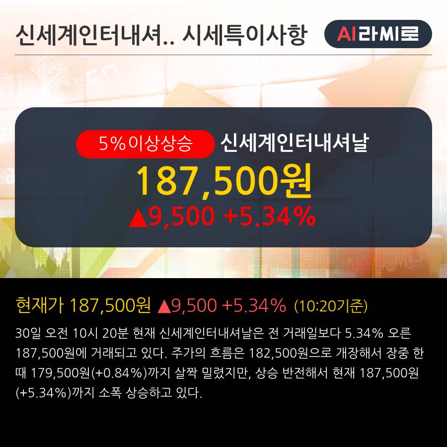 '신세계인터내셔날' 5% 이상 상승, 기관 13일 연속 순매수(12.5만주)