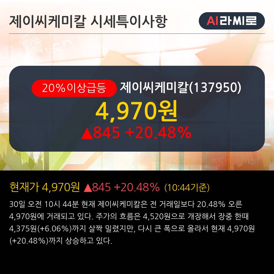 '제이씨케미칼' 20% 이상 상승, 주가 상승 중, 단기간 골든크로스 형성