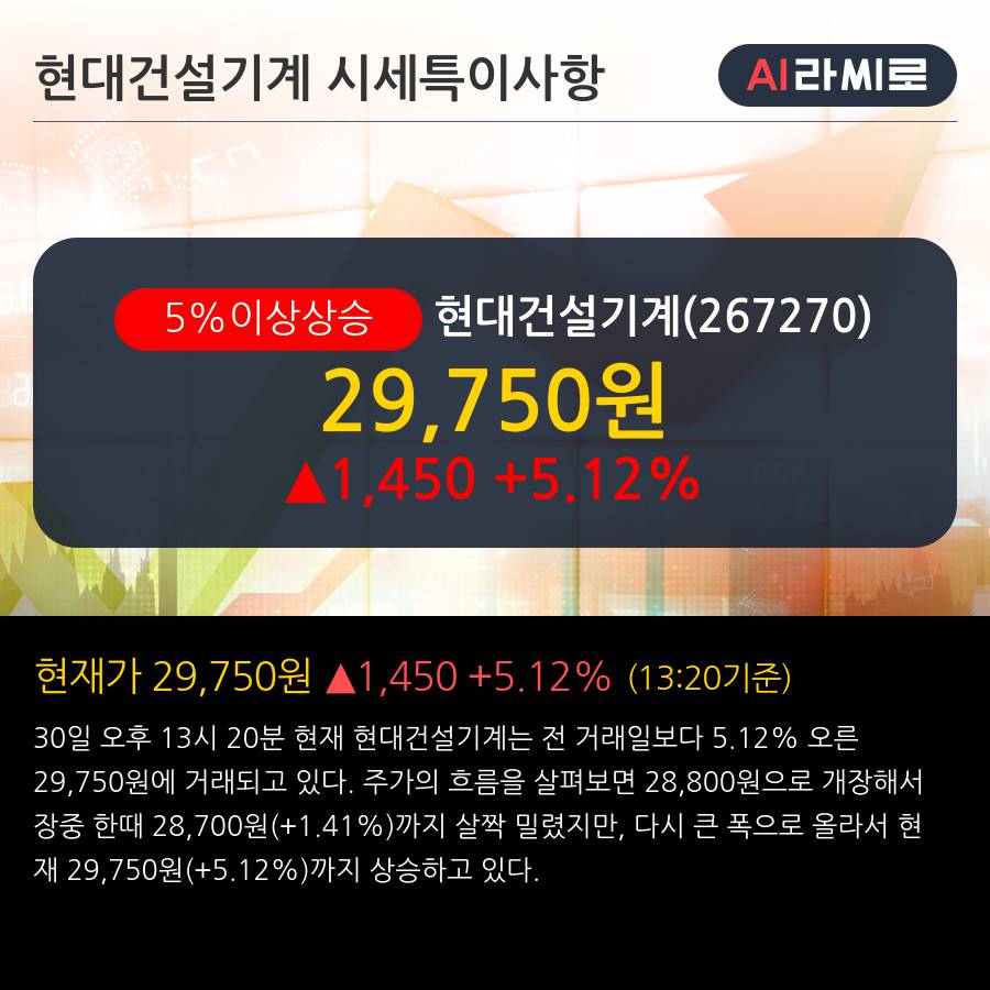 '현대건설기계' 5% 이상 상승, 전일 종가 기준 PER 3.9배, PBR 0.5배, 저PER