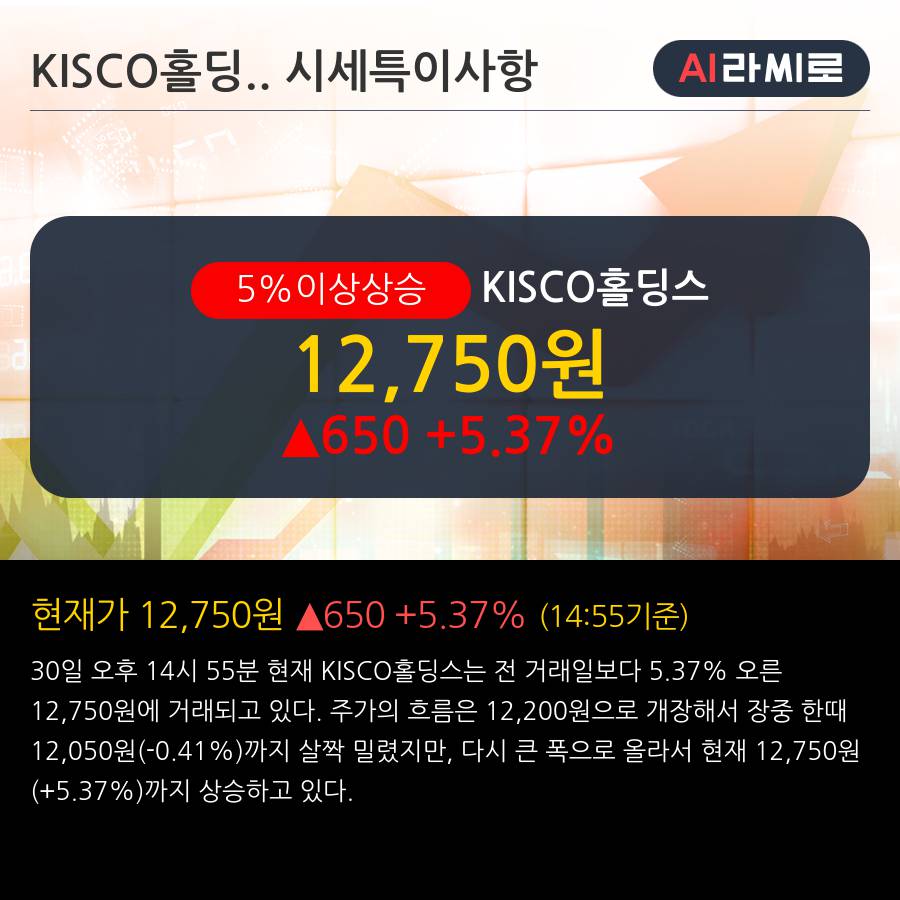 'KISCO홀딩스' 5% 이상 상승, 주가 상승 흐름, 단기 이평선 정배열, 중기 이평선 역배열