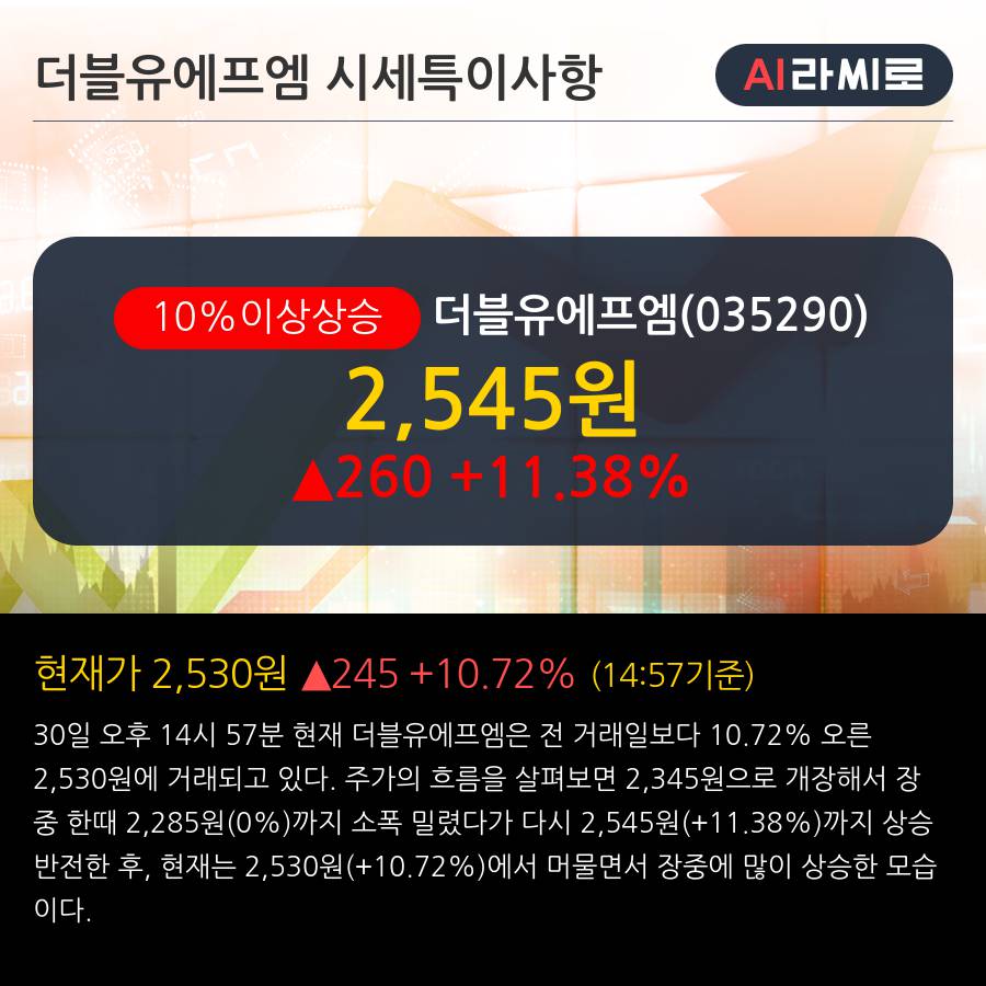 '더블유에프엠' 10% 이상 상승, 전일 외국인 대량 순매수