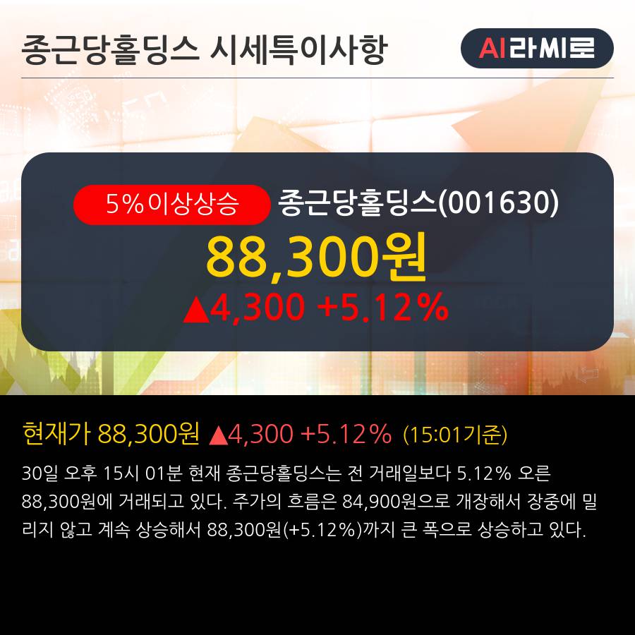 '종근당홀딩스' 5% 이상 상승, 주가 5일 이평선 상회, 단기·중기 이평선 역배열