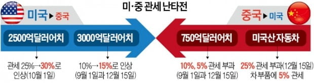 [종합] 미·중, 오늘부터 '관세장벽' 더 높인다…협상 여지는 남겨놔