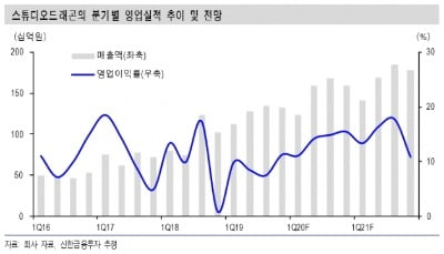 "스튜디오드래곤 '사상최대 연간실적' 확실시…저점매수 필요"-신한