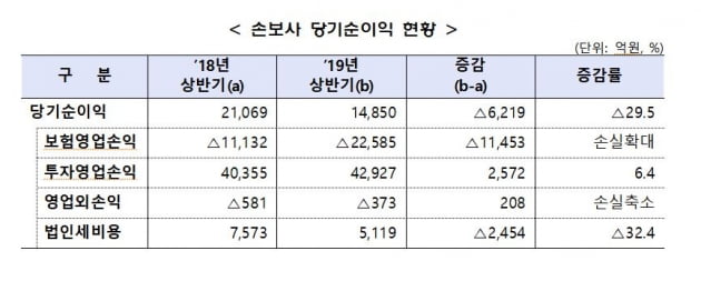 손해보험사 상반기 순이익 29% 줄었다