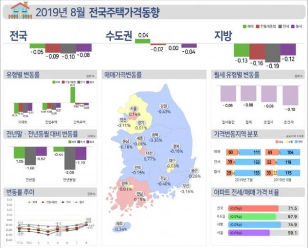 (자료 한국감정원)