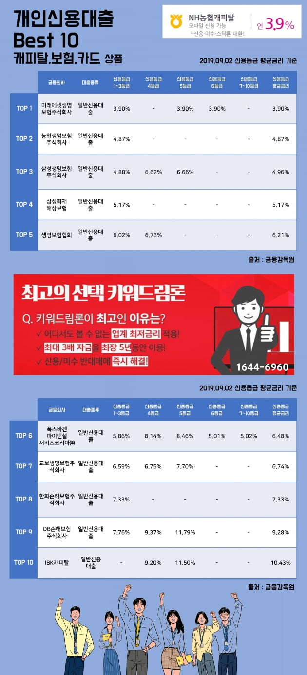 [키워드림] 2일 개인신용대출 Best 10 캐피탈, 보험, 카드 상품