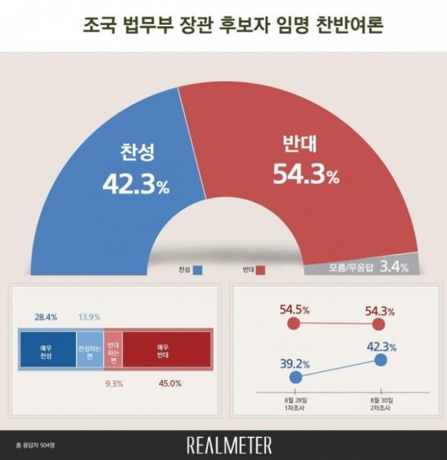 조국 법무장관 임명 반대 54.3% vs 찬성 42.3% / 사진 =리얼미터 누리집 