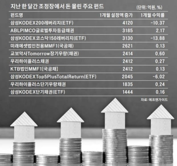 '주식 미덥지 않아'…채권형 펀드에 돈 몰린다