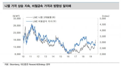 "5년래 최고가 '니켈', 단기 추가 상승 가능성 높아"