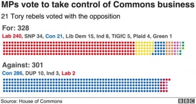 [속보] 英 존슨, '노딜 브렉시트' 방지안 표결 패배…찬성 328표 vs  반대 301표