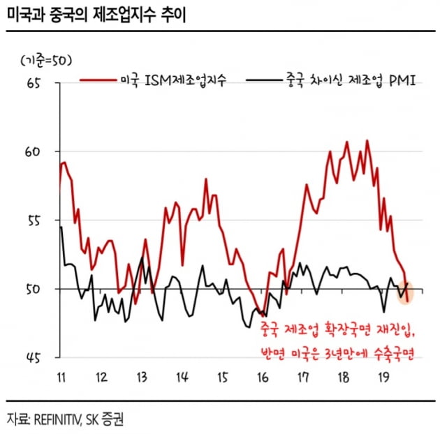 "G2 제조업지표 역전…9월 FOMC 관심 고조"-SK