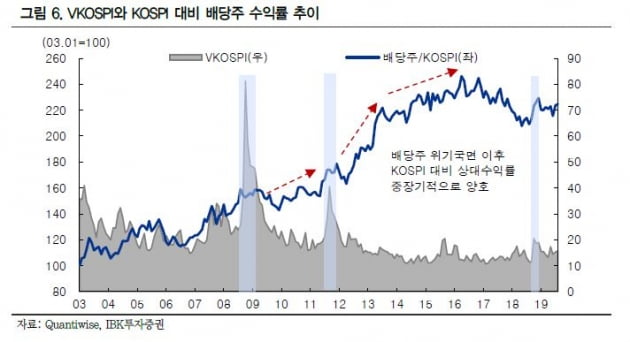 [이슈+] 안갯속 주식시장…'쌍방미인' 배당株 담아라