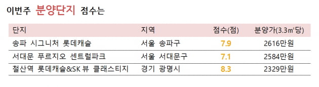 [집코노미] 분양가 상한제 전 어떤 단지 청약 노려볼까