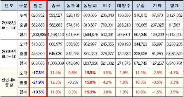 인천공항 2018·2019년 8월 대비 지역별 국제여객 실적. 인천공항공사 제공