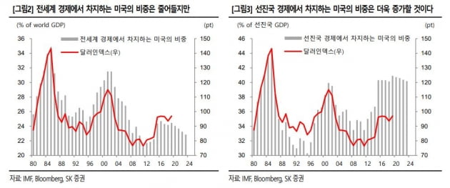 "선진국 경제에서 美 비중 확대, 강달러 전망"