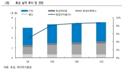 "효성, 배당수익률 매력적…목표가↑"-하이