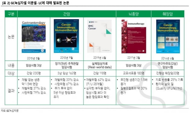 "녹십자셀, 흑자경영 시대 열었다"-상상인