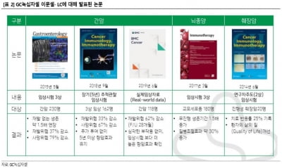 "녹십자셀, 흑자경영 시대 열었다"-상상인