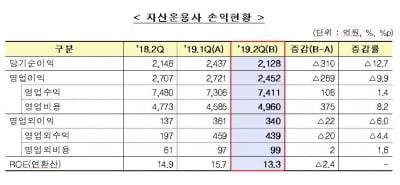 자산운용사 순이익 12% 줄었다