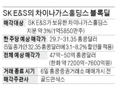 [마켓인사이트][단독]차이나가스 지분 3% 블록딜...SK E&S 7천억대 현금 손에 쥔다